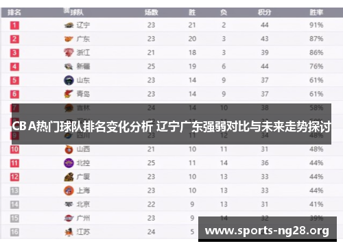 CBA热门球队排名变化分析 辽宁广东强弱对比与未来走势探讨