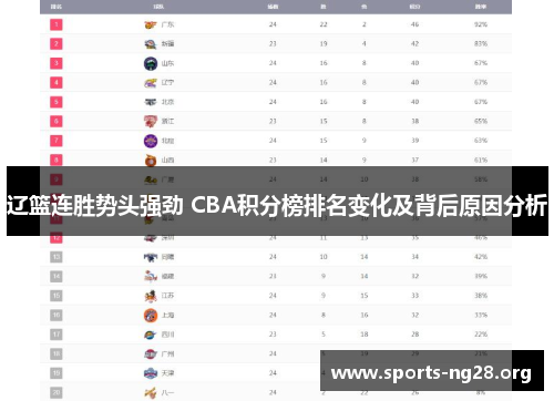 辽篮连胜势头强劲 CBA积分榜排名变化及背后原因分析 辽篮连胜势头强劲 CBA积分榜排名变化及背后原因分析